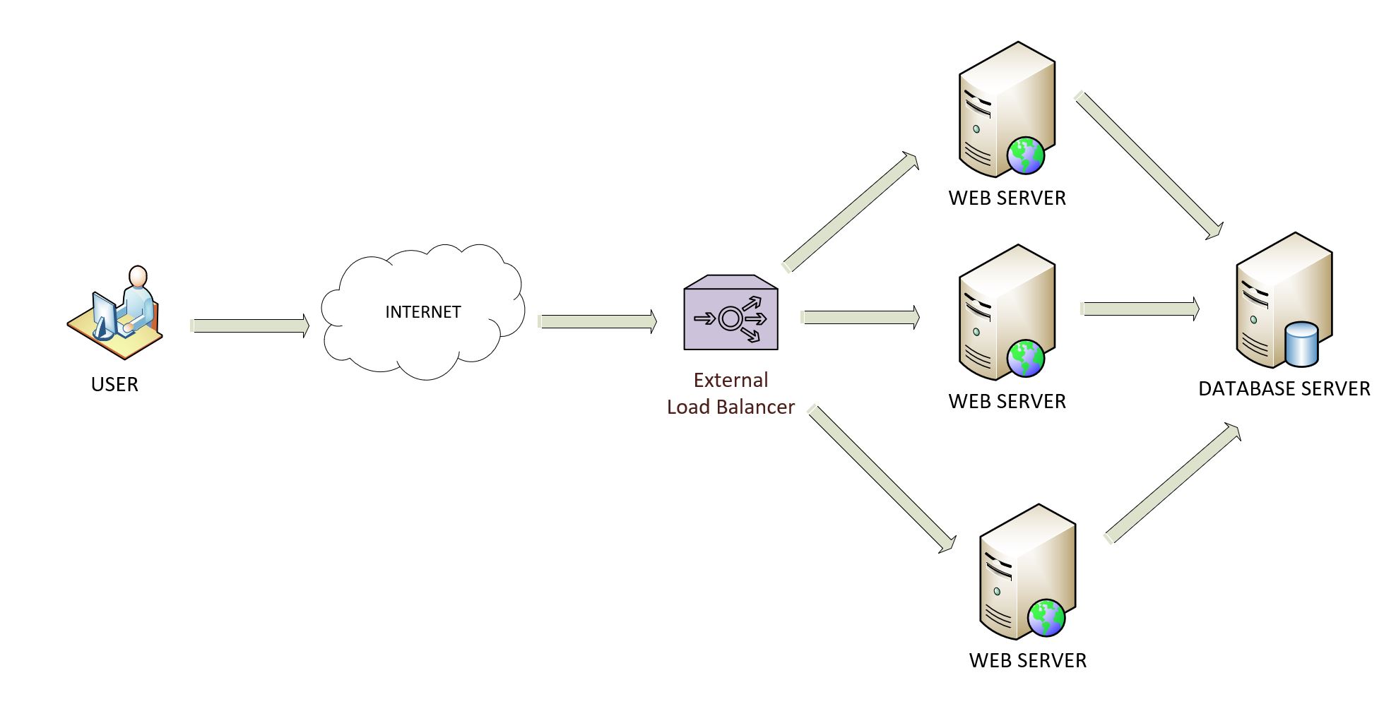 Server loading