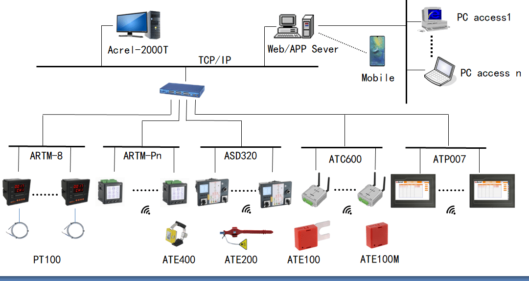 Wireless Temperature Monitoring System Acrel Co Ltd