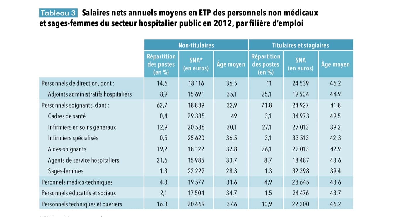 Son salaire mensuel s'élèvera donc à 2026 euros net/mois,. Salaire Des Infirmieres Les Infirmiers Sont Ils Sous Payes Actusoins Actualite Infirmiere