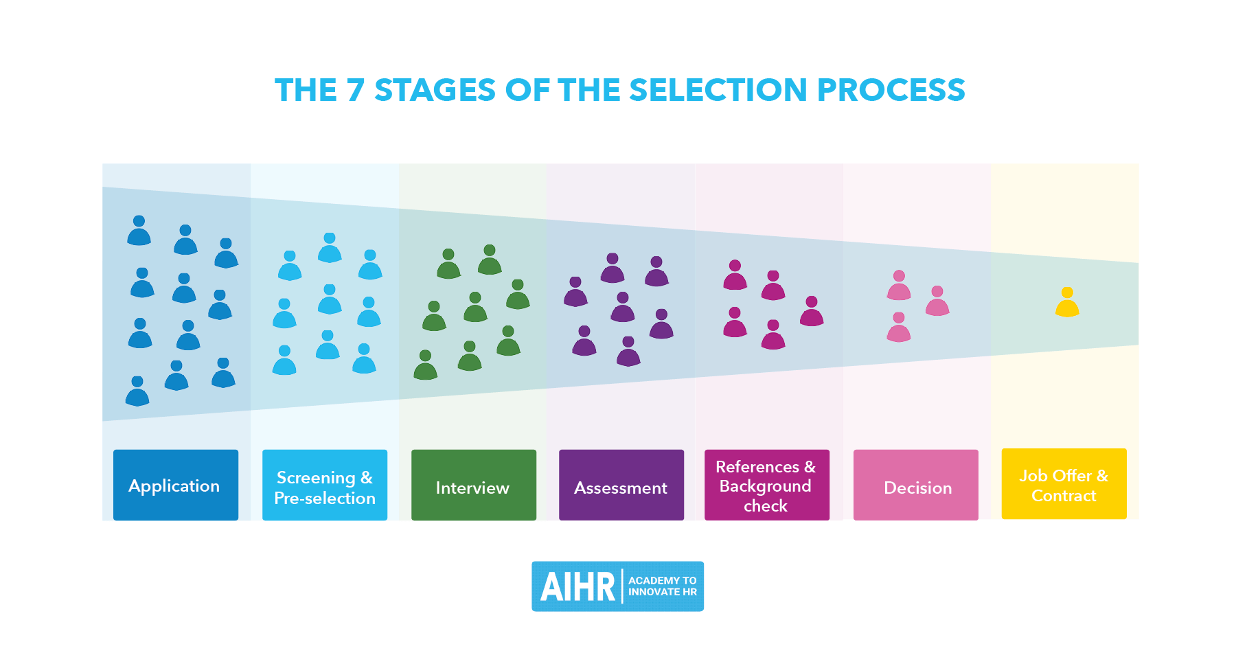 This form of assessment may be needed, for example, where a candidate has little available evidence, is unable to attend an assessment in person . 7 Step Practical Guide To The Selection Process Aihr Digital