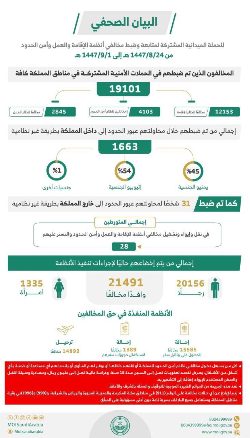 خلال أسبوع.. ضبط (19101) مخالف لأنظمة الإقامة وأمن الحدود