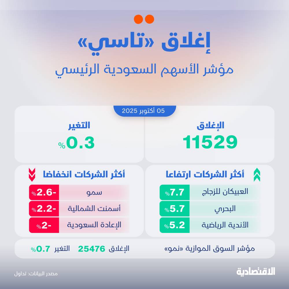 الأسهم السعودية تستعيد توازنها بعد تقلبات فتح السوق للأجانب