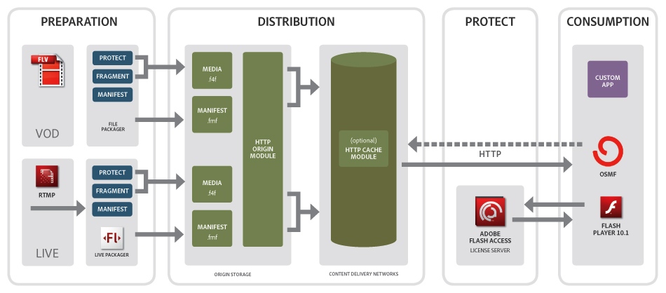 00 3 minutes de lecture. Qu Est Ce Que Le Http Dynamic Streaming Video Web Technologies