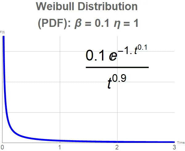 41+ Elegant Weibull Bathtub Curve - We just had a failure will weibull analysis help - The weibull distribution is a very flexible life distribution model that can be used to characterize failure distributions in all three phases of the bathtub .