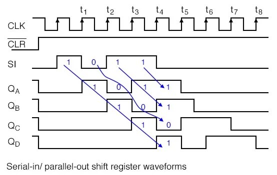 Shift Registers Serial In Parallel Out Sipo Conversion Shift Registers Serial In Parallel Out Sipo Conversion