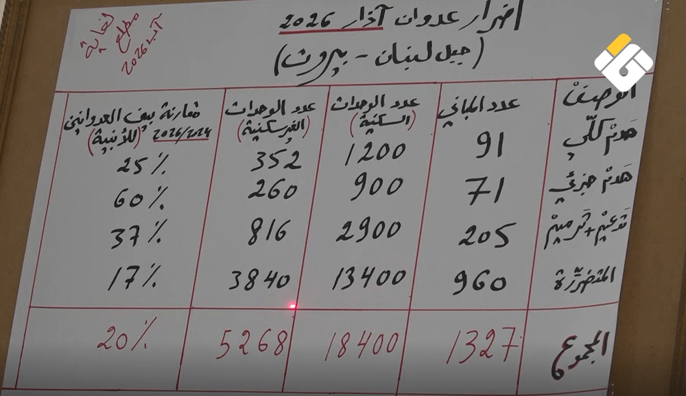 تقرير مصور .. حجم الأضرار في الضاحية الجنوبية… أرقام توثّق تداعيات العدوان الإسرائيلي تقرير مصور .. حجم الأضرار في الضاحية الجنوبية… أرقام توثّق تداعيات العدوان الإسرائيلي