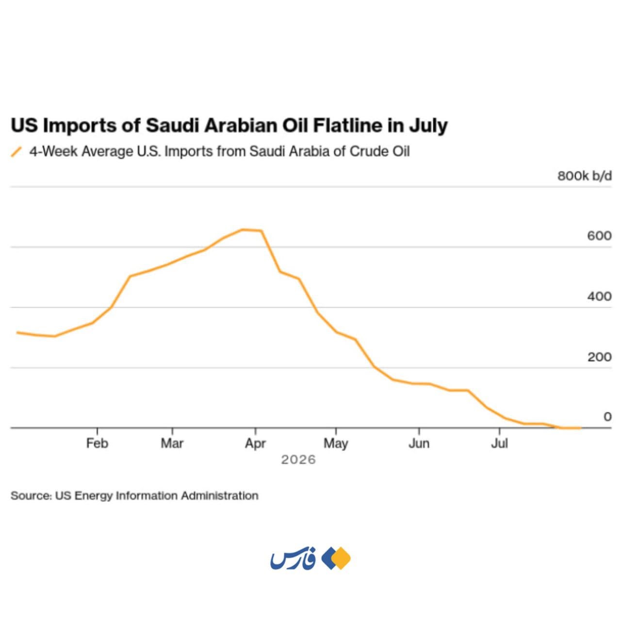 وكالة فارس نقلاً عن إدارة معلومات الطاقة الأمريكية: توقف غير مسبوق لصادرات النفط السعودي إلى الولايات المتحدة