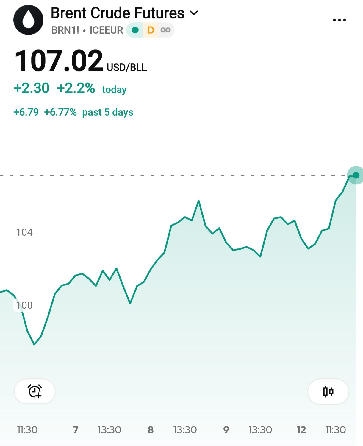 النفط يبلغ 107 دولارات رغم تراجع حدّة لهجة ترامب النفط يبلغ 107 دولارات رغم تراجع حدّة لهجة ترامب