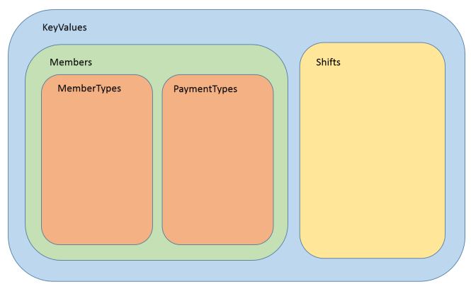 Singleton Hierarchies