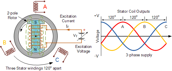 A home or vehicle is a maze of wiring and connections, making repairs and improvements a complex endeavor for some. Synchronous Generator As A Wind Power Generator
