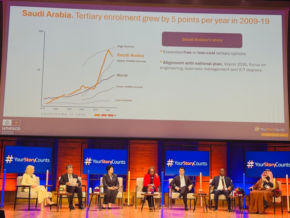 أرقام.. «اليونسكو» توثق قفزة المملكة التعليمية بـ 83% للتعليم العالي أرقام.. «اليونسكو» توثق قفزة المملكة التعليمية بـ 83% للتعليم العالي