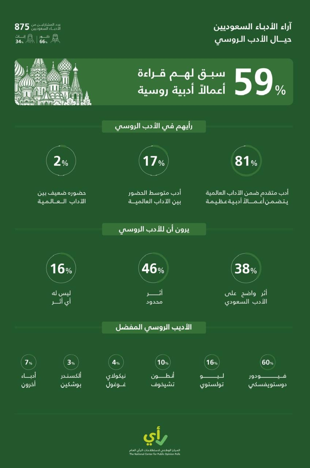 81 % من الأدباء السعوديين يصنفون الأدب الروسي متقدماً