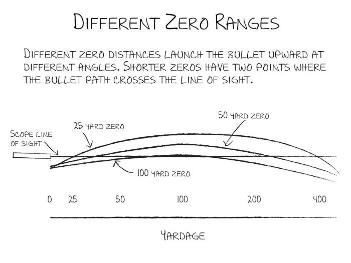 5 56 100 yard zero trajectory