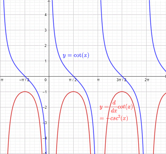 Proof Derivative of cot x