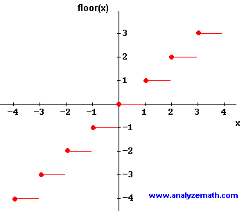 Graphing Floor And Ceiling Functions Matlab | Viewfloor.co