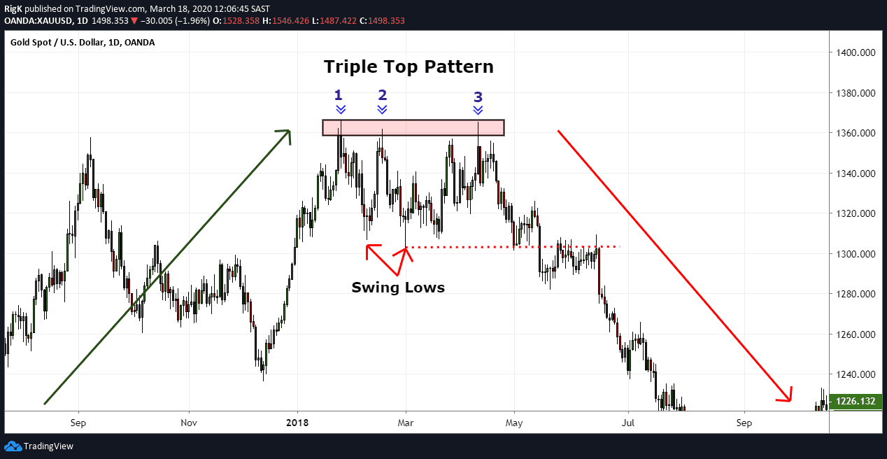Thanks to technological improvements and financial innovations, it's easier than ever for individuals to invest in the stock market. Triple Top Pattern - A Guide by Experienced Traders