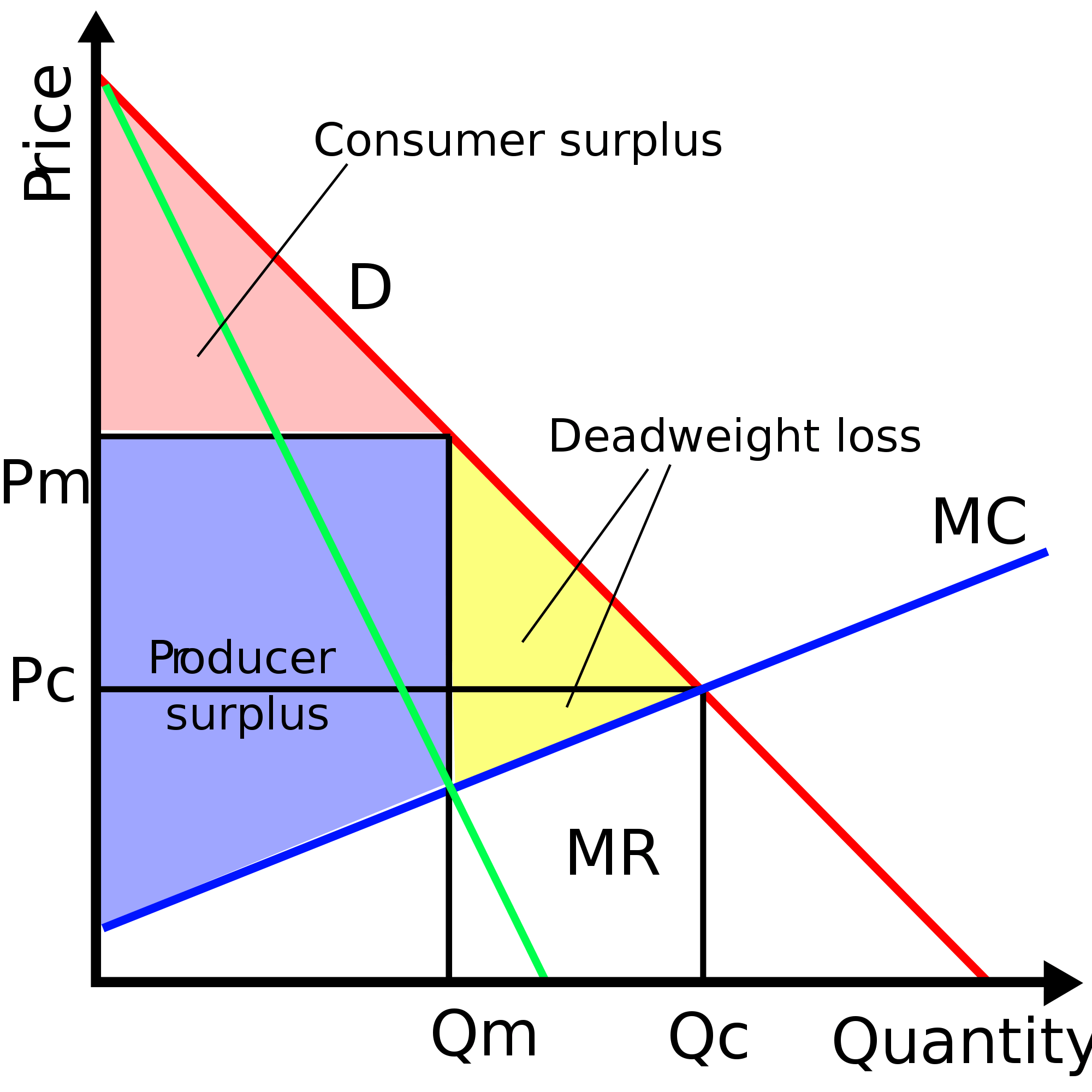 While monopoly tips the balance of producer and consumer surplus in favor of the producer, i am not sure there is an absolute increase in producer surplus . Statutory Provision and Environment - Assignment Point