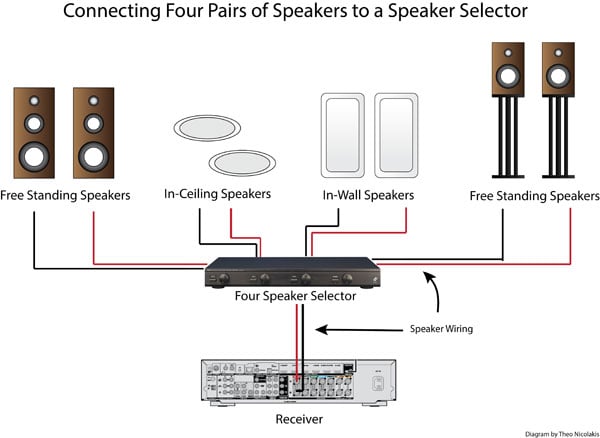 01.06.2000 · shop costco's niles, il location for electronics, groceries, small appliances, and more. How to Use A Speaker Selector for Multi-Room Audio