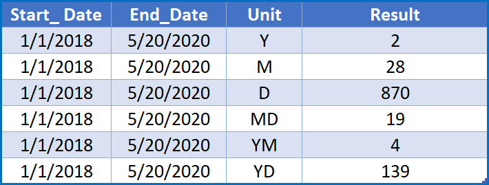 That means you can use it, but excel will not help you by providing any syntax or short notes while you are typing it. Excel Datedif Function Calculate Differenece Between Dates