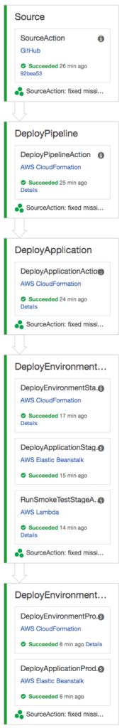 From Source to Deploy Pipeline