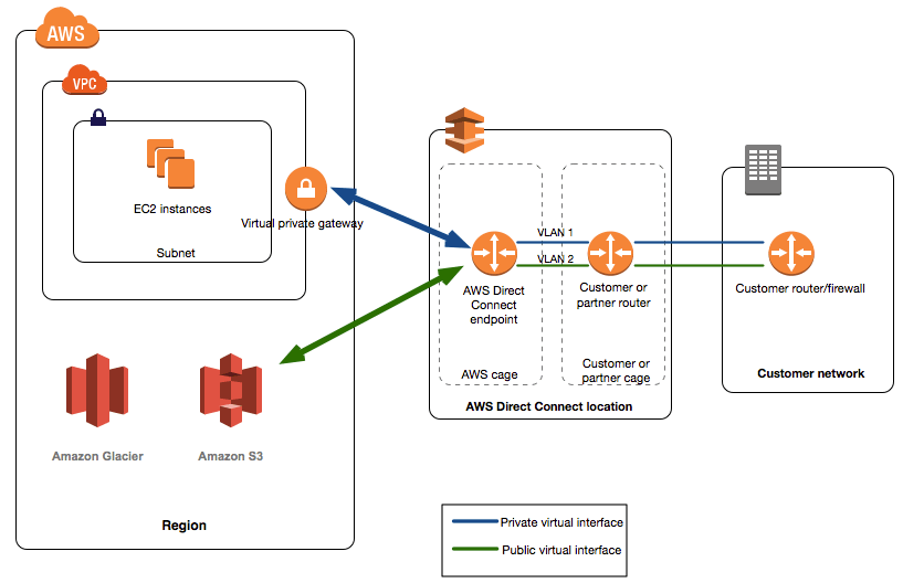 A Hybrid of One Building a Private Cloud in AWS aws advent
