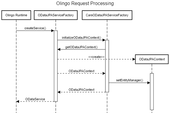 spring boot olingo