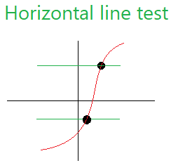 As per the definition of slope, we calculate the slope this way: Horizontal Line Test