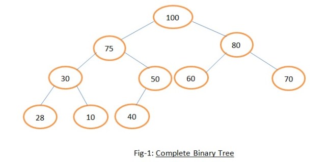 Heap Data Structure - Basics Behind