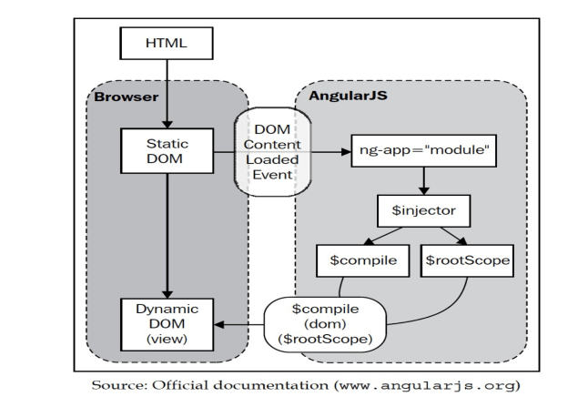 Understanding Angular JS Concepts - Basics Behind