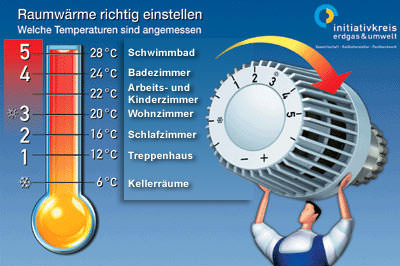 Wird das schlafzimmer nur zum schlafen benutzt, reichen dort 17°c vollkommen aus. Welche Temperatur ist angemessen? RaumwÃ¤rme richtig