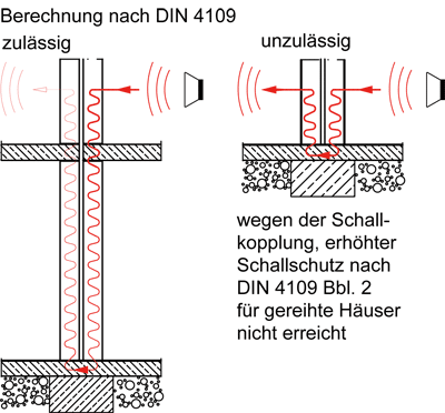 Lässt sich so etwas mit baulasten oder Wenn Reihen- oder DoppelhÃ¤user laut sind, kÃ¶nnte der