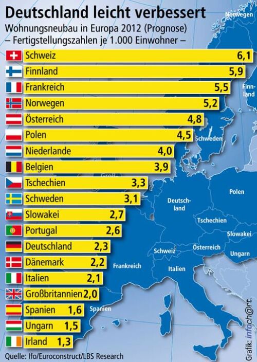 Schöne 2 zimmer, küche, bad wohnung in rosbach/ rodheim von privat zu vermieten. Deutscher Wohnungsbau nicht mehr am europÃ¤ischen Tabellenende