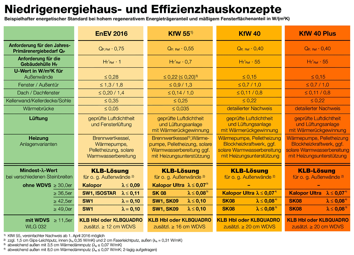 41+ Luxury Energieeffizienz Haus : WGG Windausweg GÃ¶ttingen | bmp architekten | GÃ¶ttingen / Energieeffizient bauen mit hanse haus: