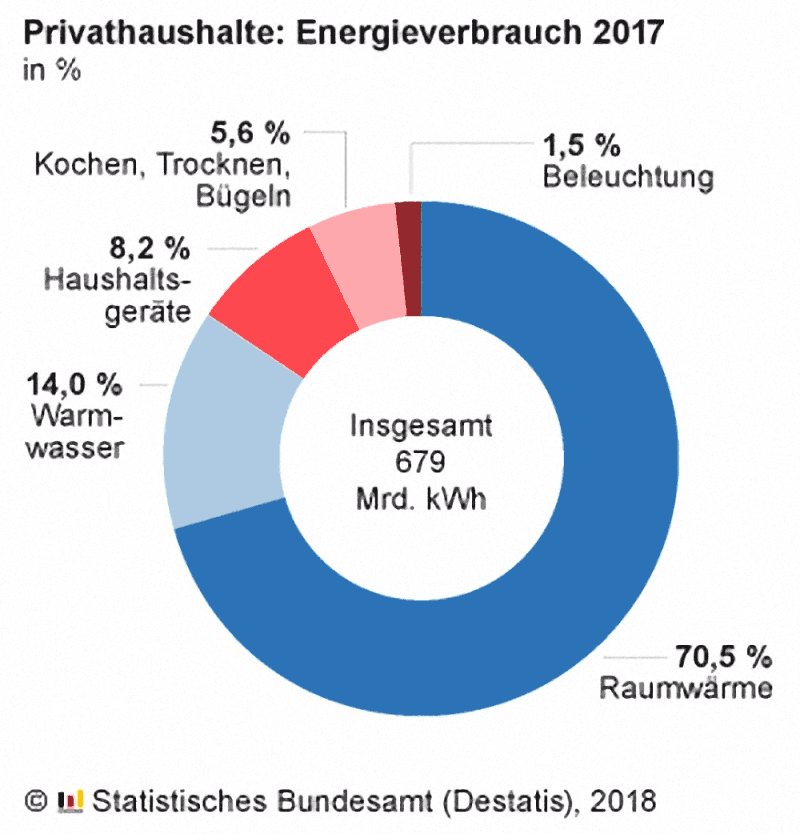 · in fluren im keller, eg und og · im treppenhaus oder treppenaufgang · im aussenbereich zur . Wie verteilt sich der Stromverbrauch in einem