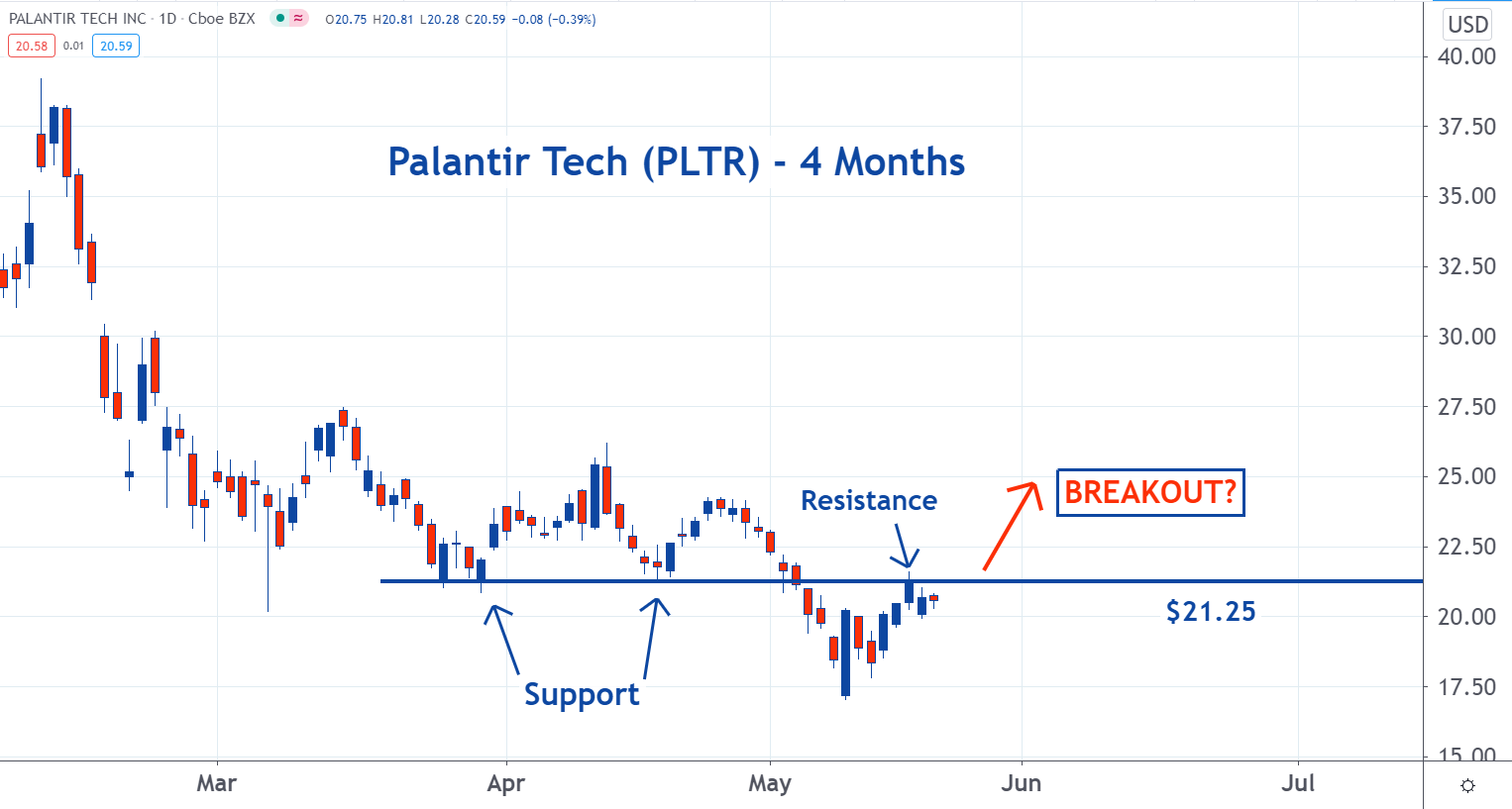 Pltr Stock . Is Palantir Stock About To Break Out Benzinga