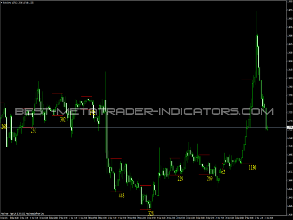 It goes long and short based on highest high and lowest low . High/Low Channel Indicator Â» Free MT4 Indicators [mq4