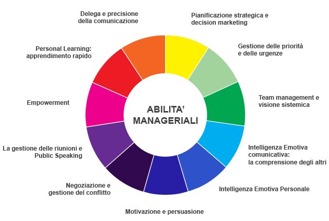 Aree Di Intervento Formativo: Sviluppo Delle Competenze Ed Abilità Manageriali 430_x_640_gif