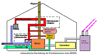 Die wirkungsgrade sind wichtig für vorausbestimmung des notwendigen . Bhkw Schematische Darstellung
