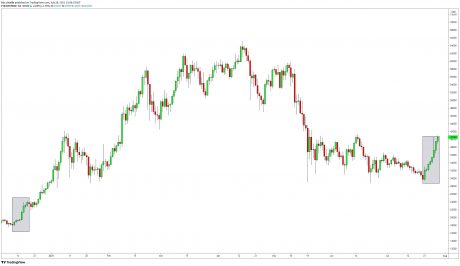 8 Green Candles: Here’s What Happened The Last Time In Bitcoin 1 Bitcoin chart showing bitcoin price movements after 8 consecutive daily candlesticks