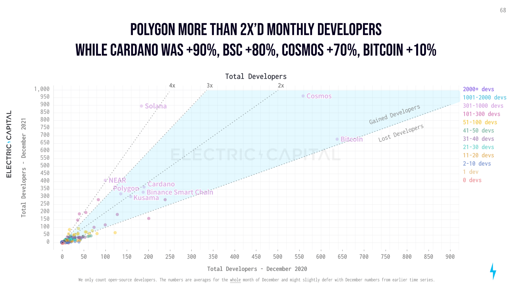 Which are the most vibrant blockchain ecosystems currently? 9 Total developers: Ecosystems between 300 and 1000 developers (Electric Capital)