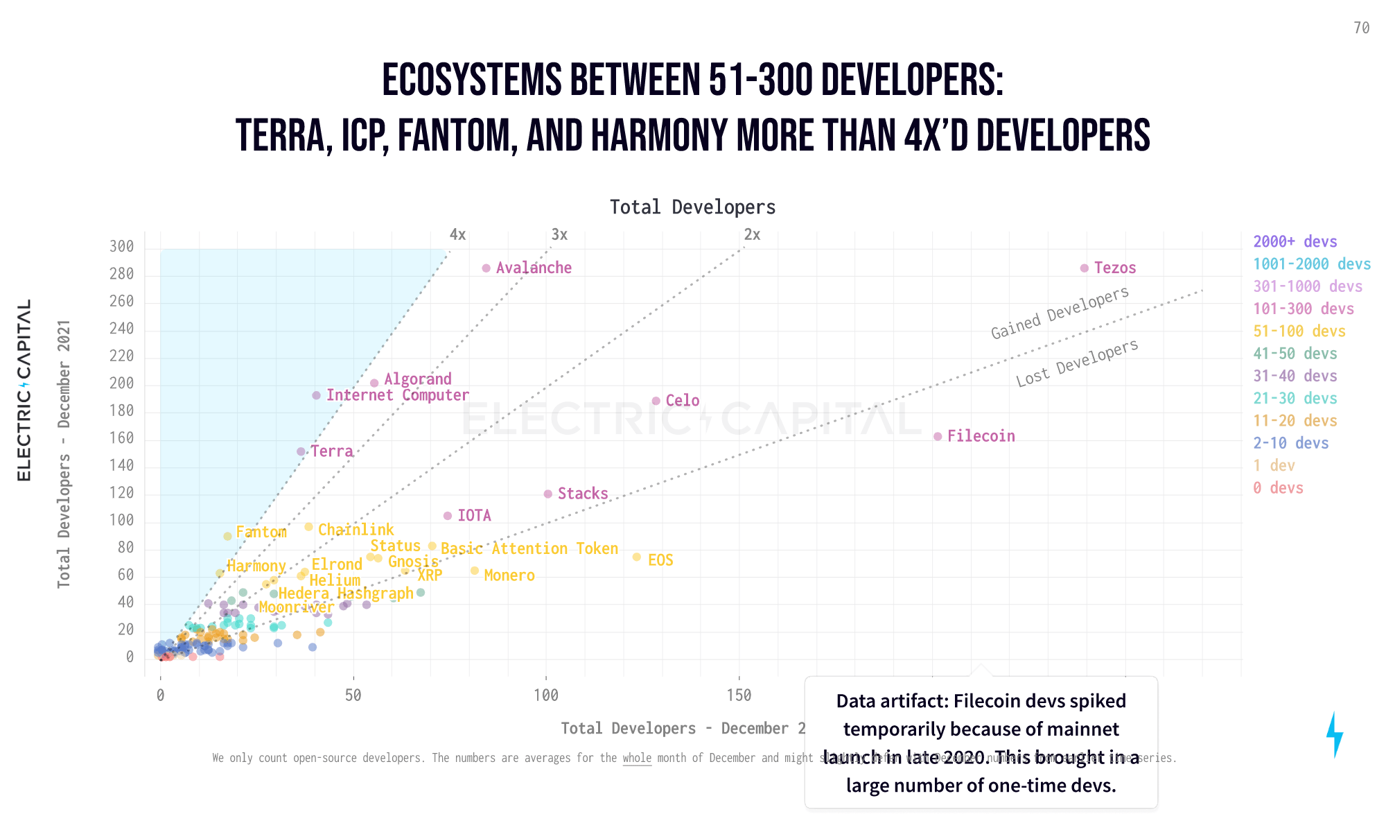 Which are the most vibrant blockchain ecosystems currently? 11 Total developers: Ecosystems between 51 and 300 developers (Electric Capital)