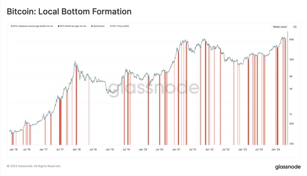 Glassnode Examines Bitcoin’s Sideways Trend and Correction Strategies 3 ywAAAAAAQABAAACAUwAOw==