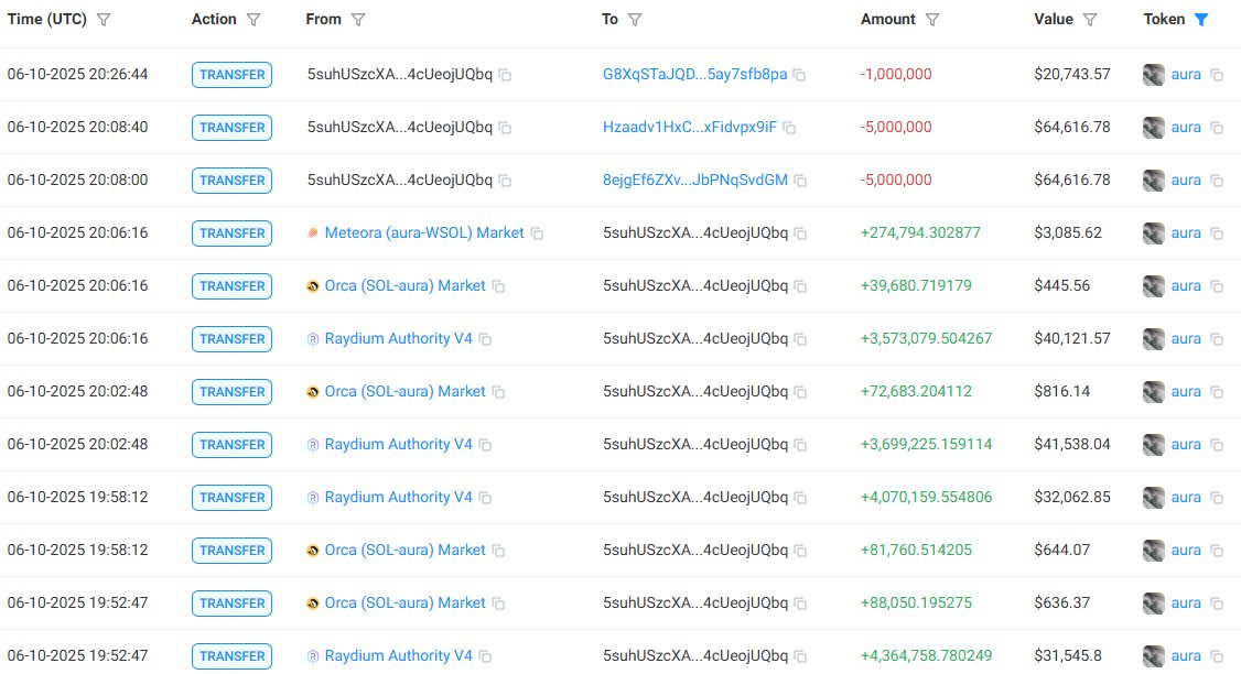 Aura (AURA) Token Skyrockets Over 3,500%, But Analysts Urge Caution Amid Rug Pull Fears 16 AURA Token Holders