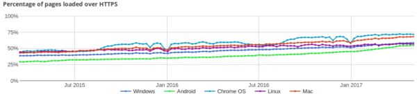 Percentage of pages loaded over HTTPS