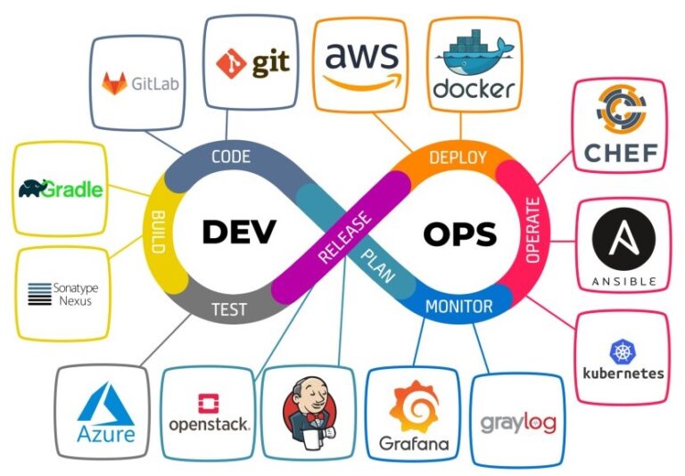 devops processes