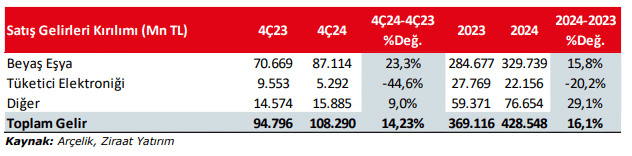 Ziraat Yatırım Arçelik (ARCLK) hisseleri için hedef fiyat ve tavsiyesini revize etti 2 Arçelik Satış Gelirleri