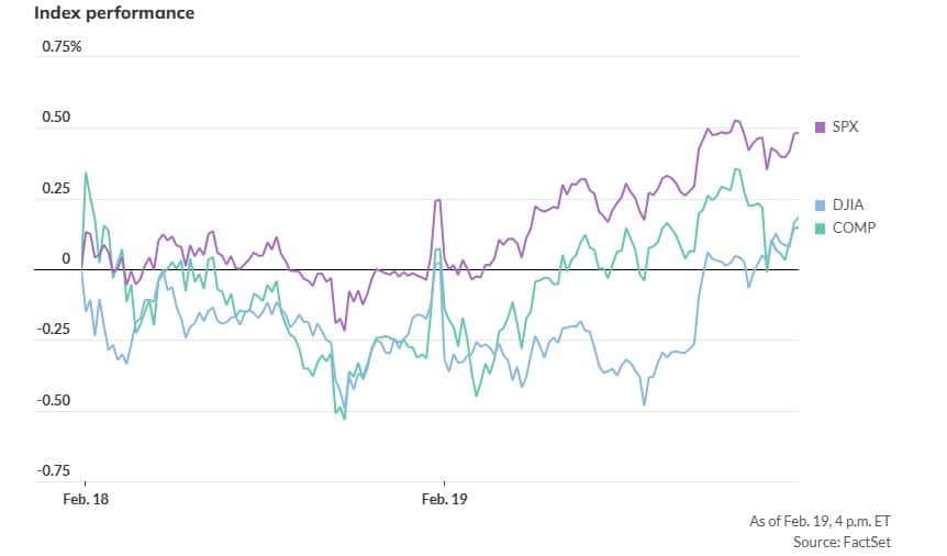 S&P 500, Nasdaq ve Dow Jones Fed tutanaklarının ardından yükselişle günü kapattı Borsatek