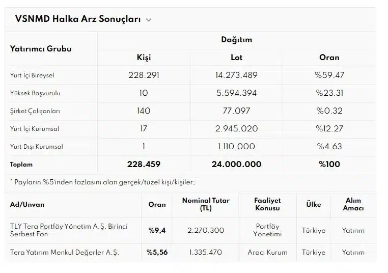 Tera Yatırım'ın halka arzda zorlandığı hisseler borsada ilk g&uuml;n tavan oldu! 2 Borsatek