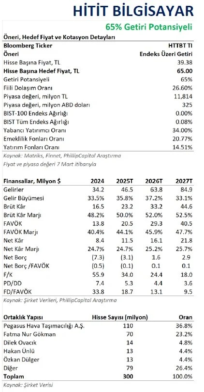 PhillipCapital HTTBT için hedef fiyat verdi 2 HTTBT