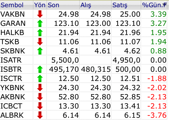 BIST 100